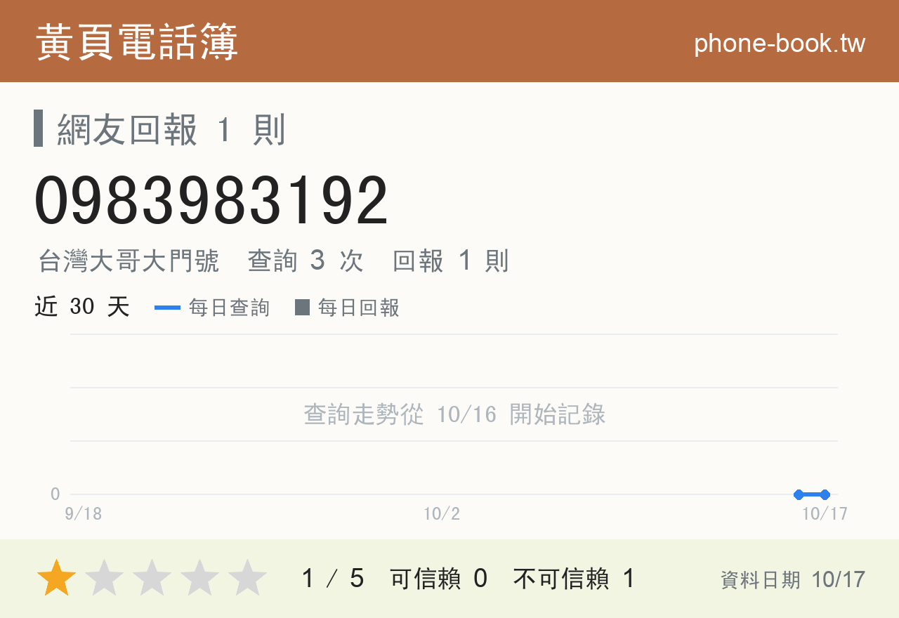 0983983192 評分卡：查詢 3 次、網友回報 1 則