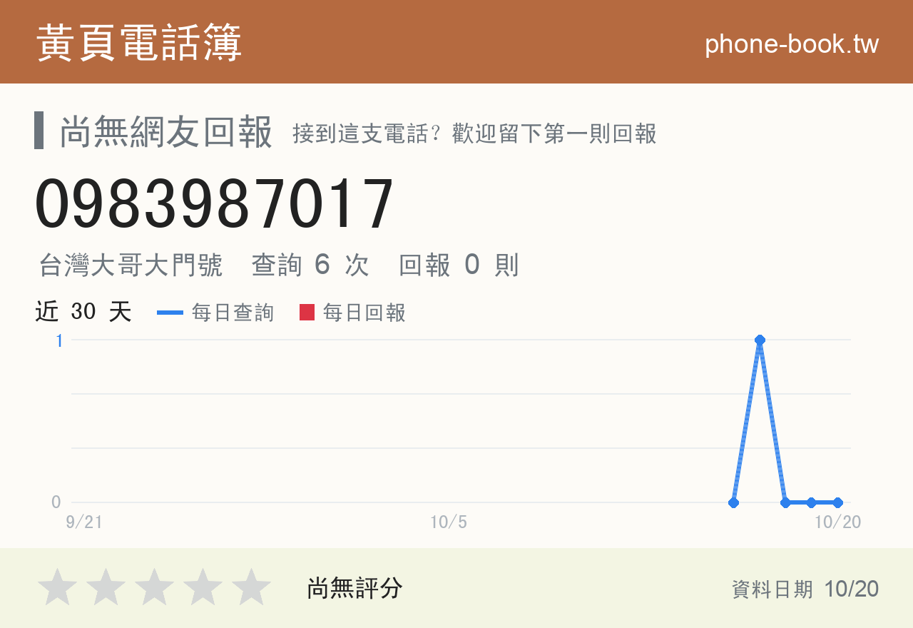 0983987017 評分卡：查詢 6 次、網友回報 0 則