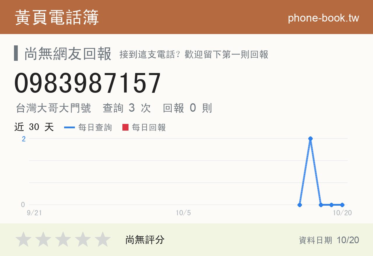0983987157 評分卡：查詢 3 次、網友回報 0 則