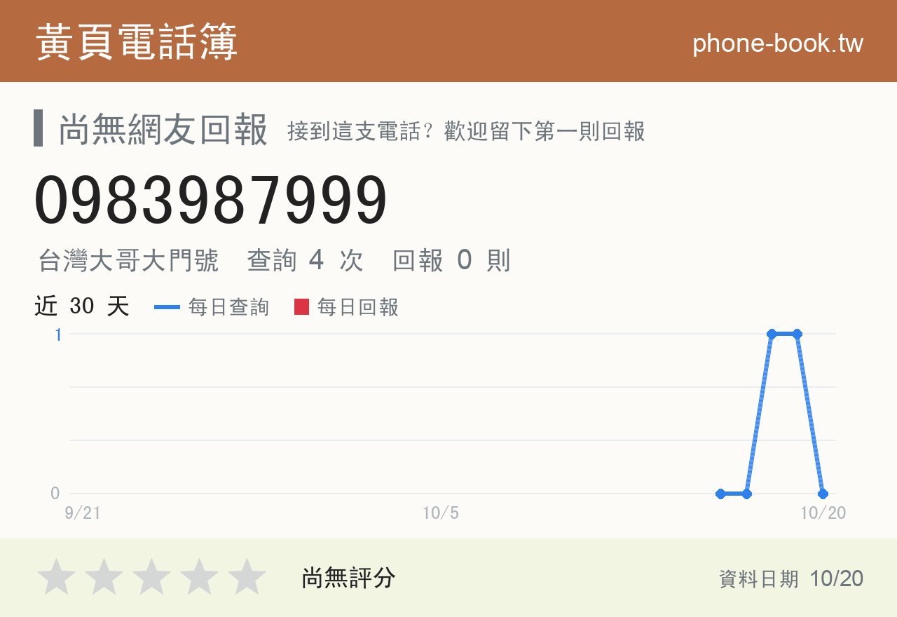 0983987999 評分卡：查詢 4 次、網友回報 0 則