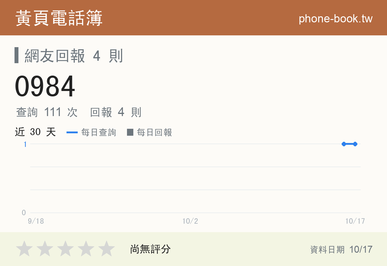 0984 評分卡：查詢 111 次、網友回報 4 則