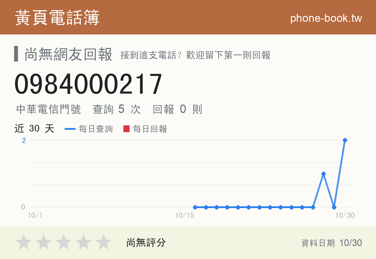 0984000217 評分卡：查詢 3 次、網友回報 0 則