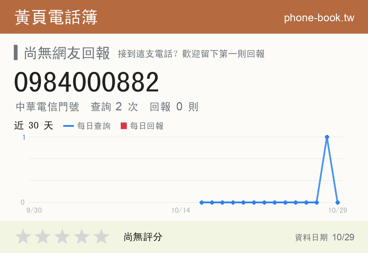 0984000882 評分卡：查詢 2 次、網友回報 0 則