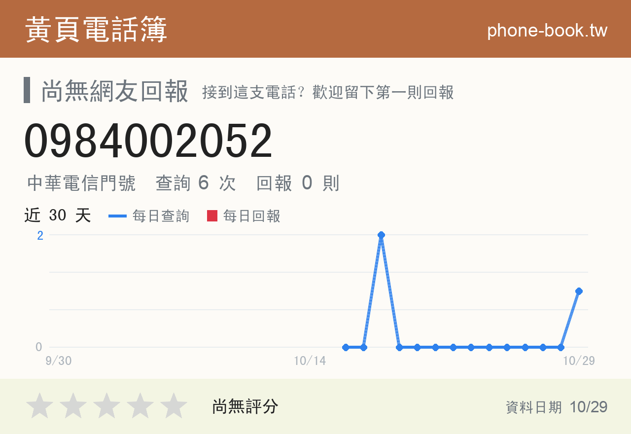 0984002052 評分卡：查詢 6 次、網友回報 0 則