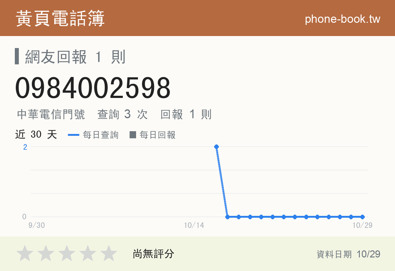 0984002598 評分卡：查詢 3 次、網友回報 1 則