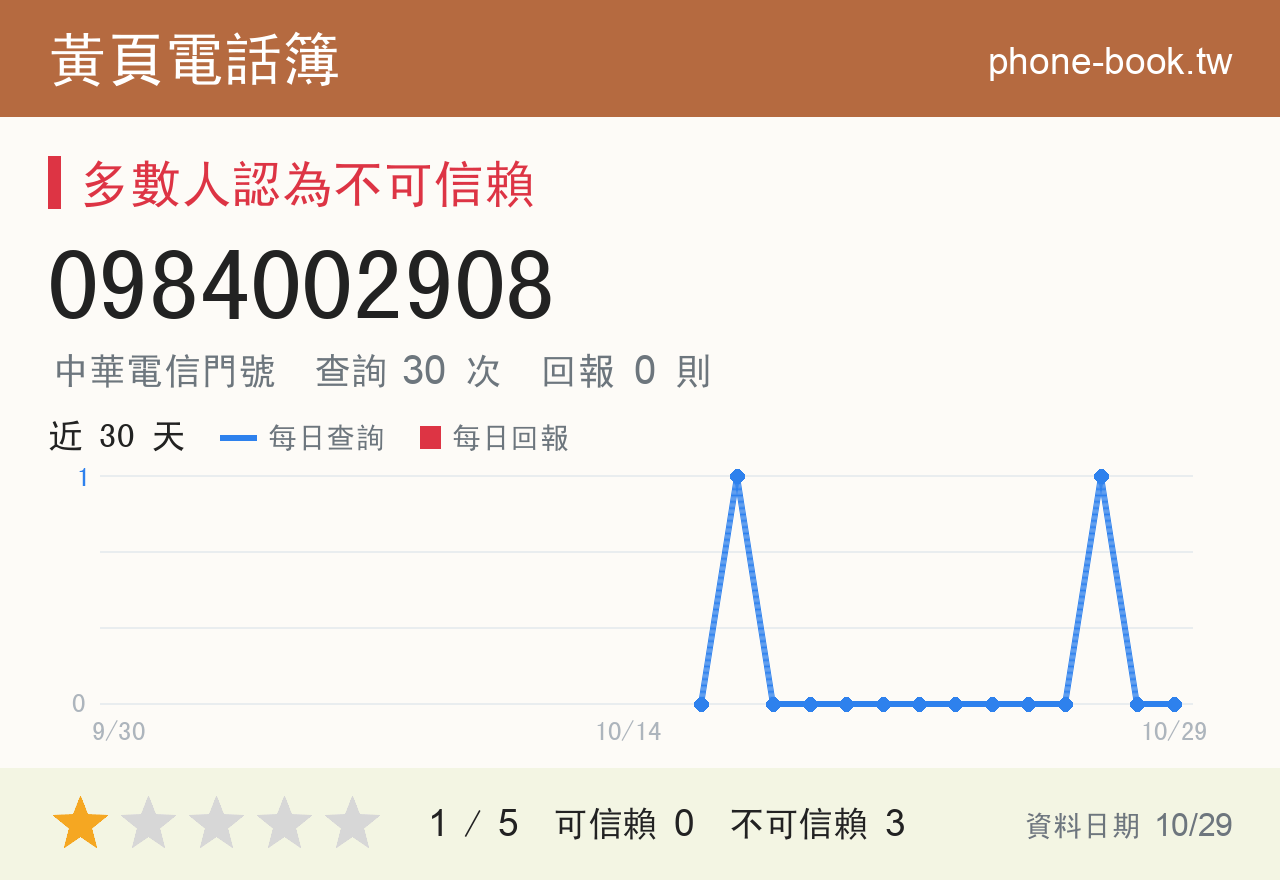 0984002908 評分卡：查詢 30 次、網友回報 0 則