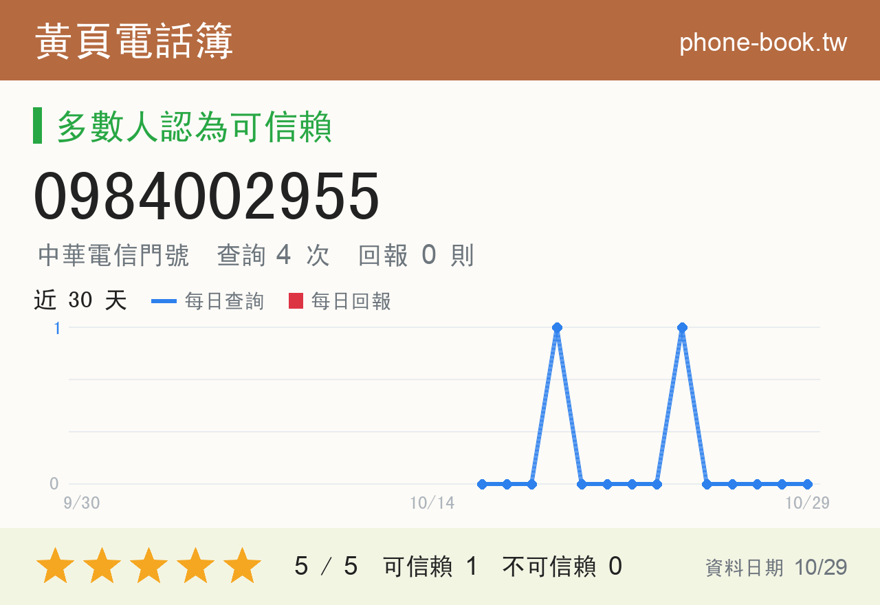 0984002955 評分卡：查詢 4 次、網友回報 0 則