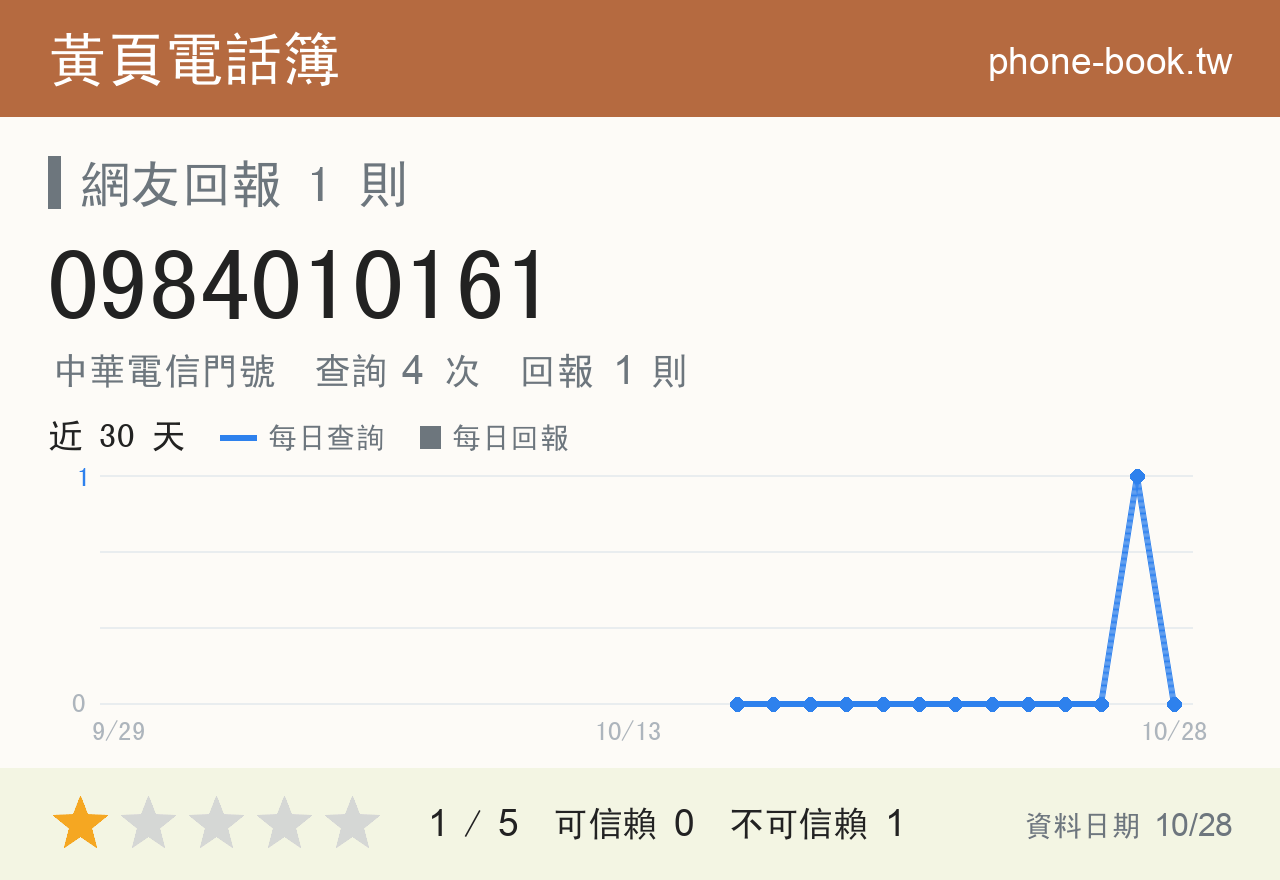 0984010161 評分卡：查詢 4 次、網友回報 1 則
