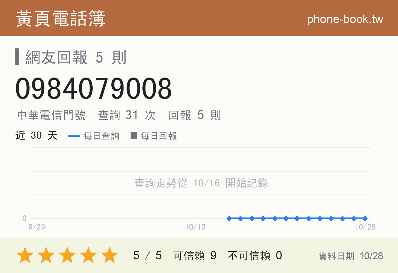0984079008 評分卡：查詢 31 次、網友回報 5 則