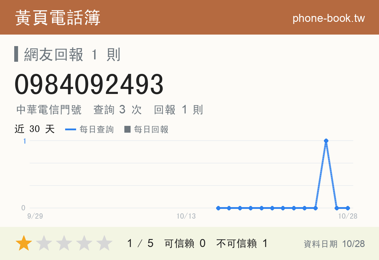 0984092493 評分卡：查詢 3 次、網友回報 1 則