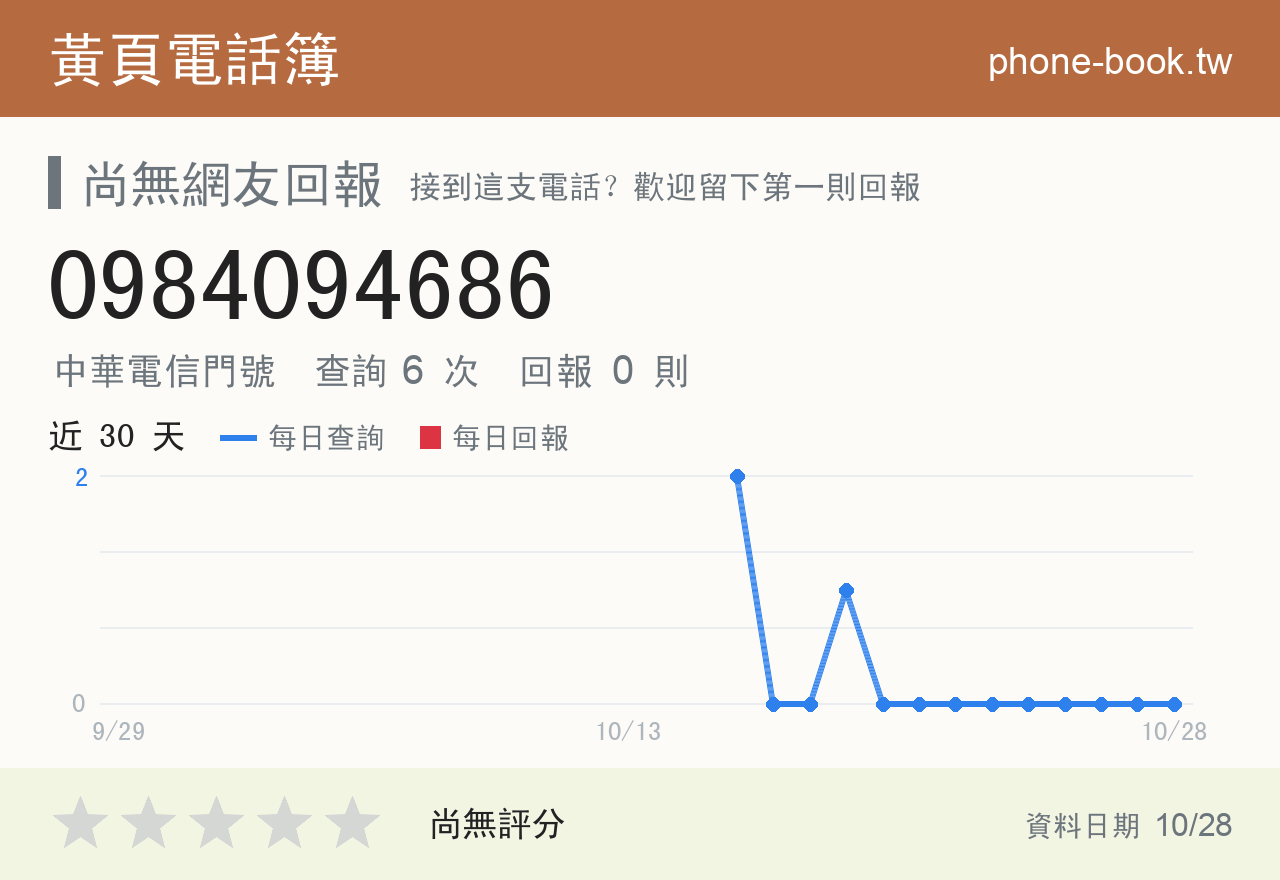 0984094686 評分卡：查詢 6 次、網友回報 0 則