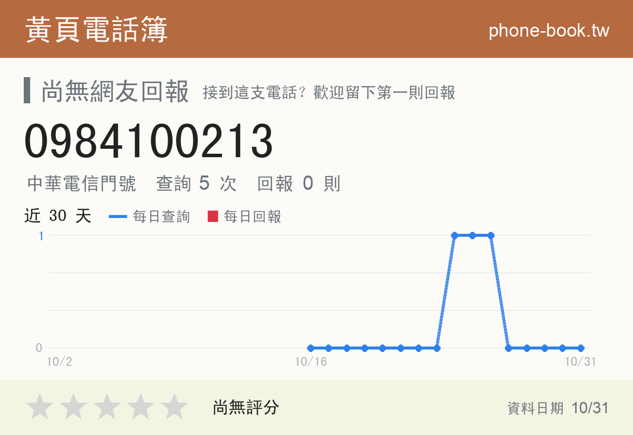 0984100213 評分卡：查詢 5 次、網友回報 0 則