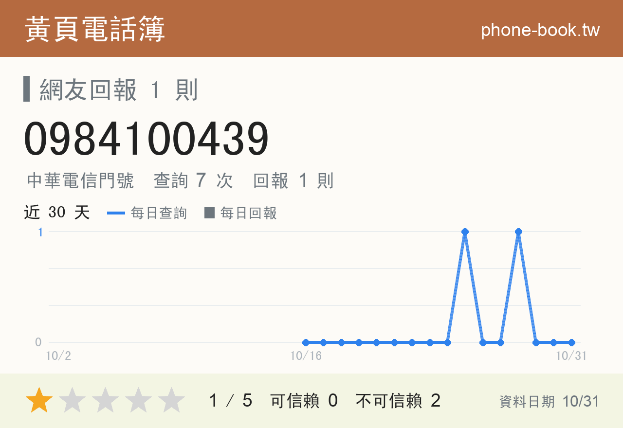0984100439 評分卡：查詢 7 次、網友回報 1 則