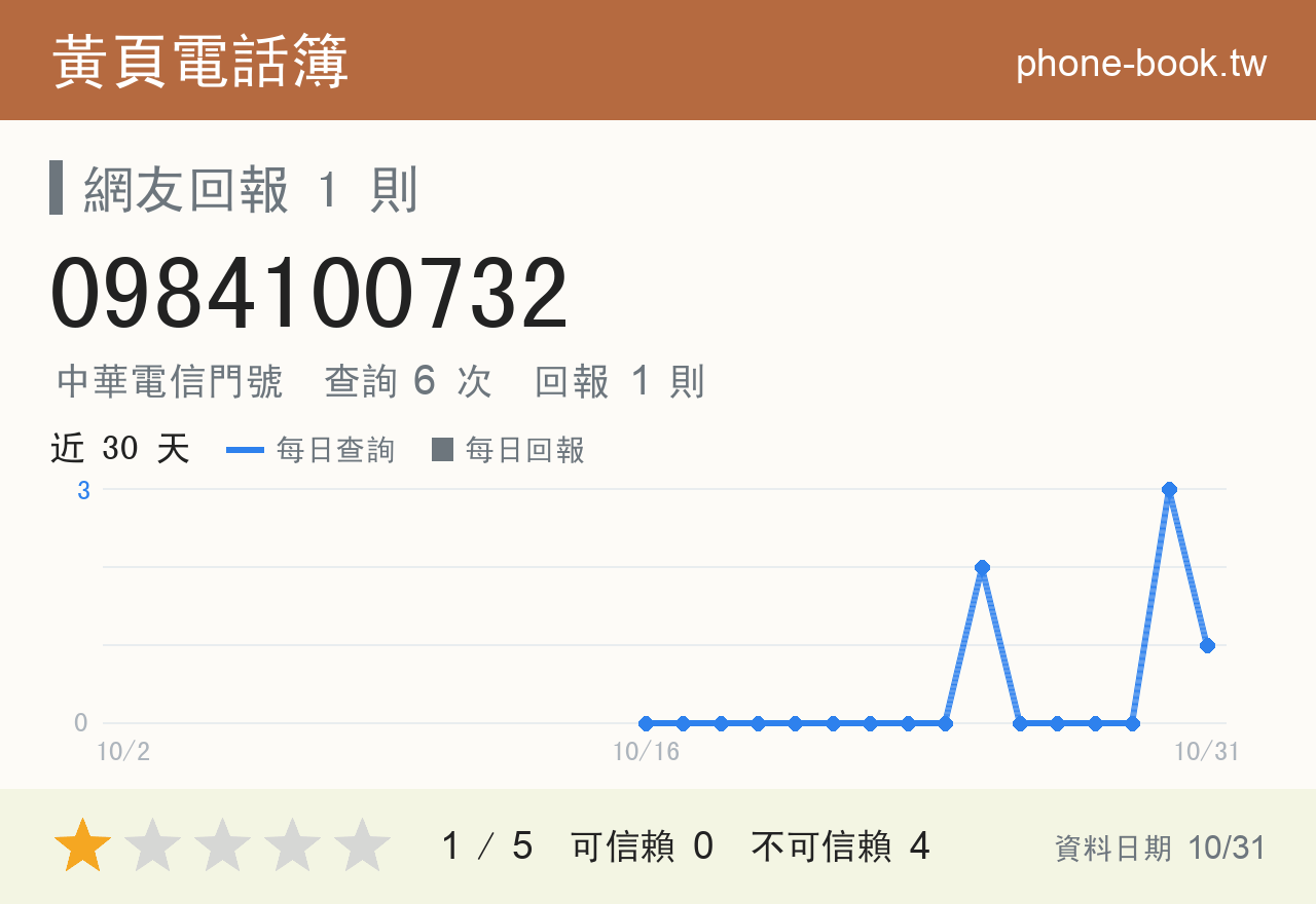 0984100732 評分卡：查詢 6 次、網友回報 1 則