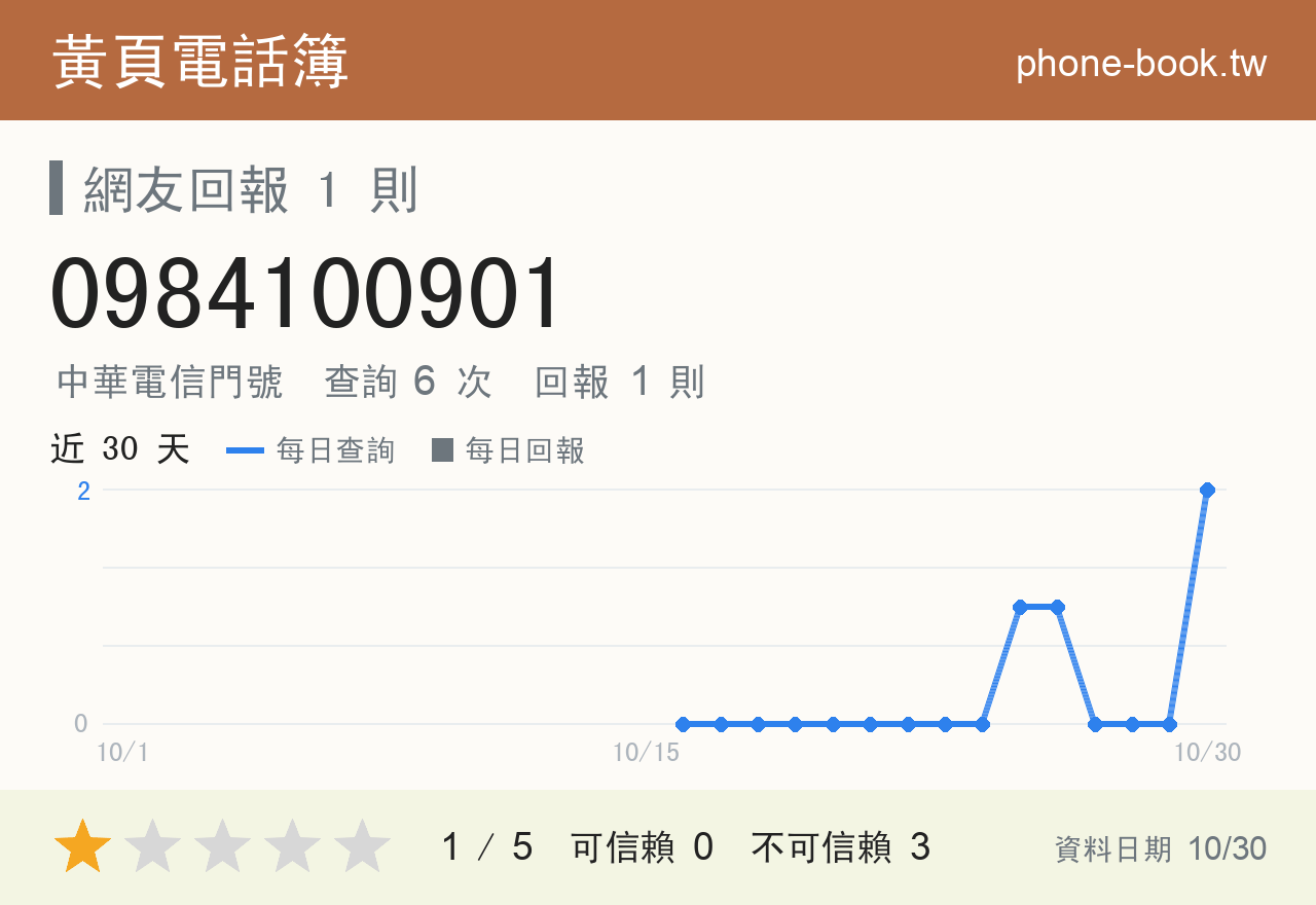 0984100901 評分卡：查詢 6 次、網友回報 1 則