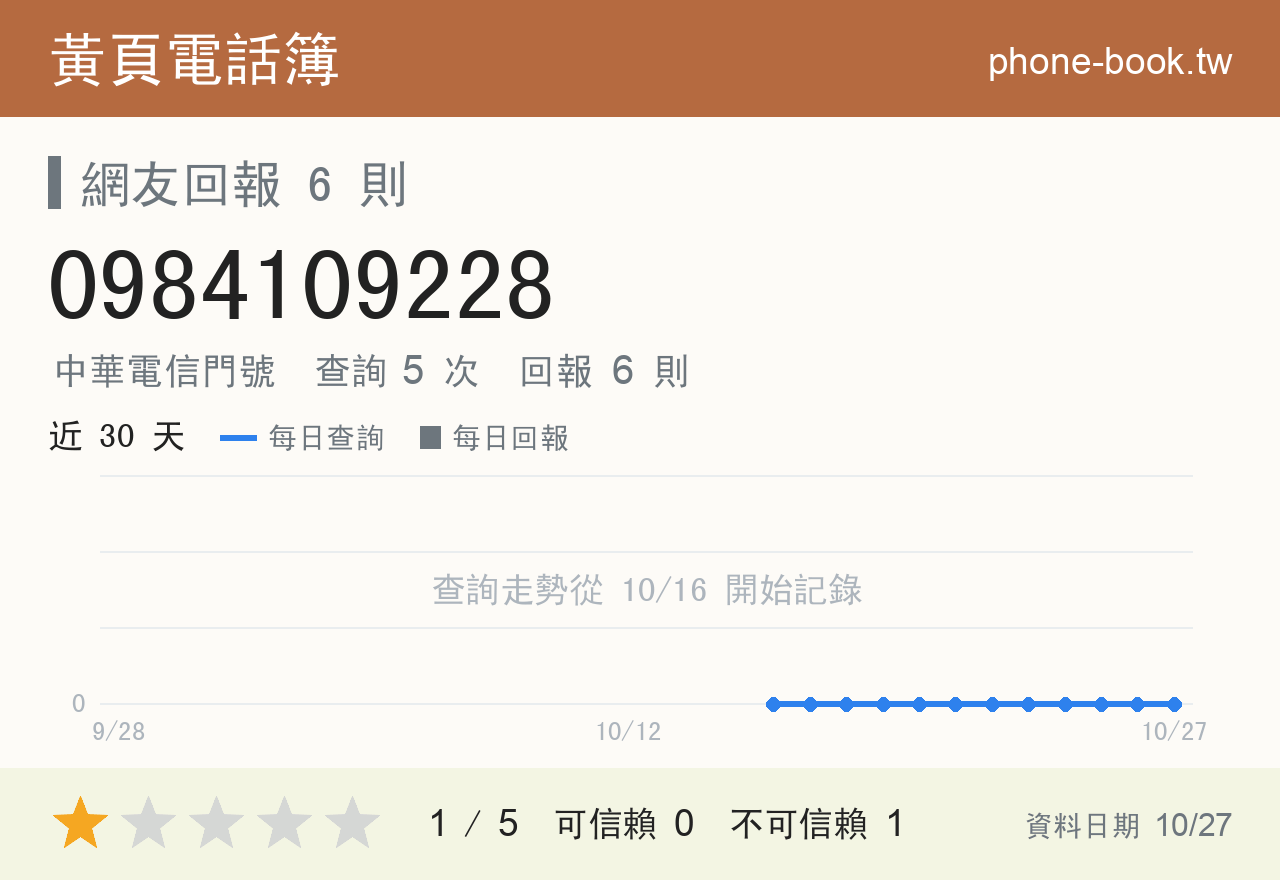 0984109228 評分卡：查詢 5 次、網友回報 6 則