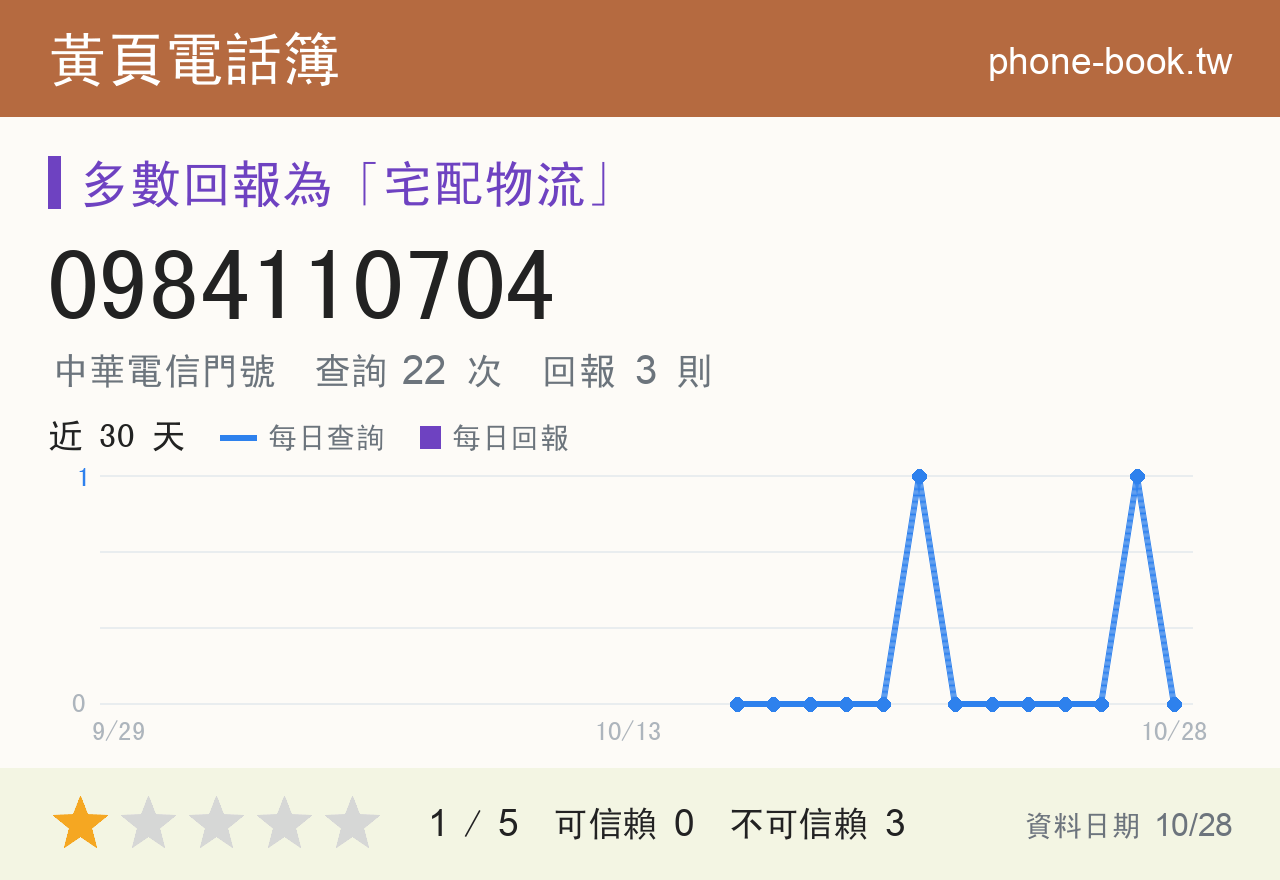 0984110704 評分卡：查詢 22 次、網友回報 3 則