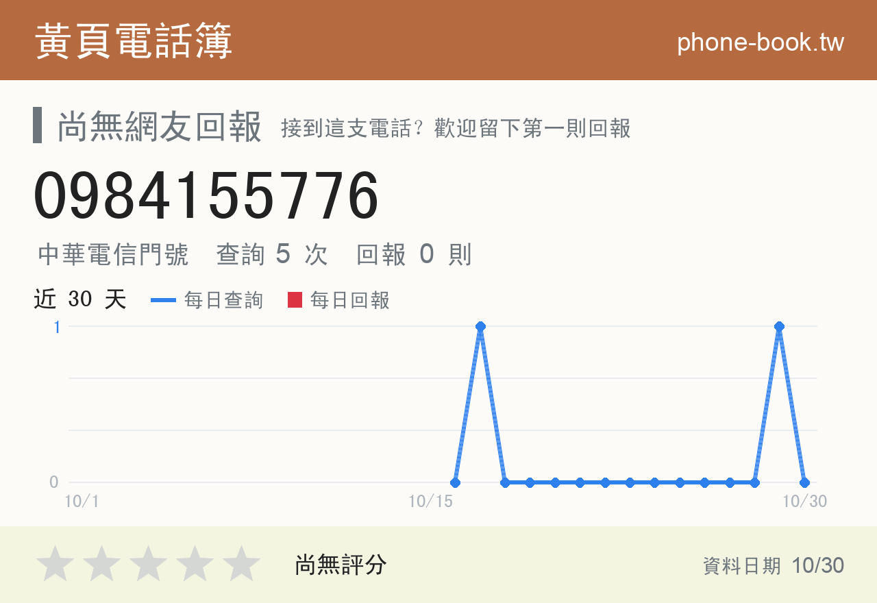 0984155776 評分卡：查詢 5 次、網友回報 0 則