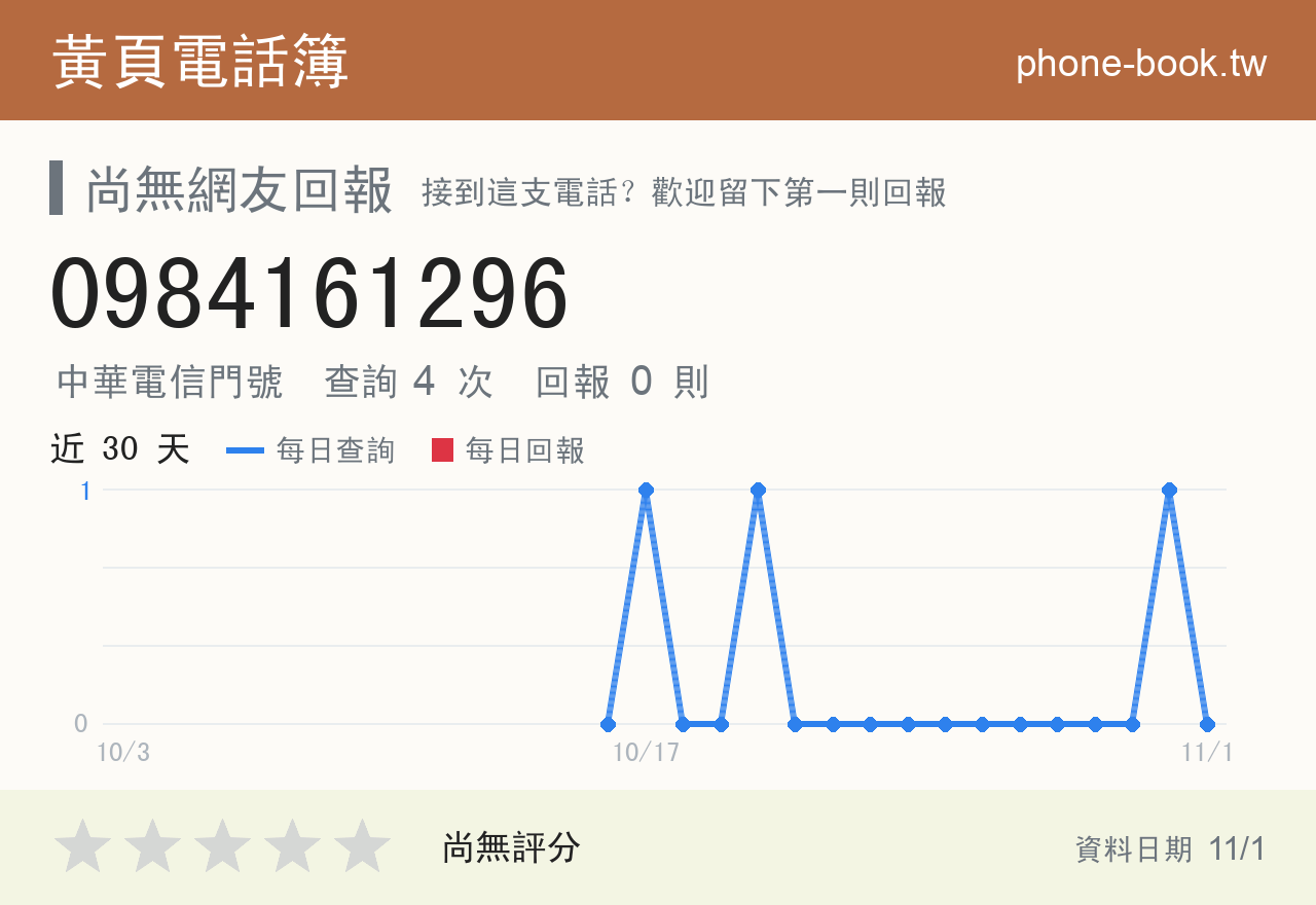 0984161296 評分卡：查詢 4 次、網友回報 0 則
