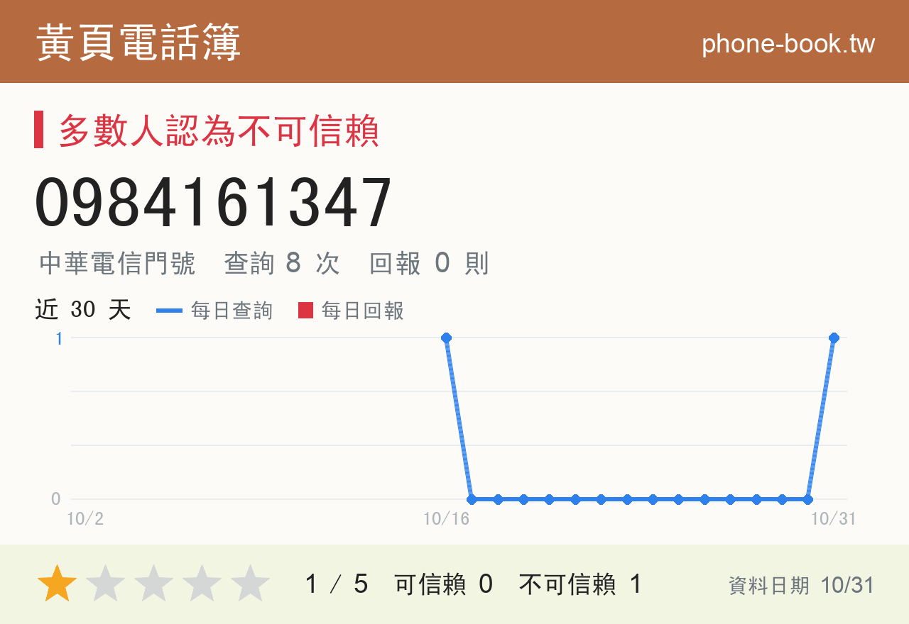 0984161347 評分卡：查詢 8 次、網友回報 0 則