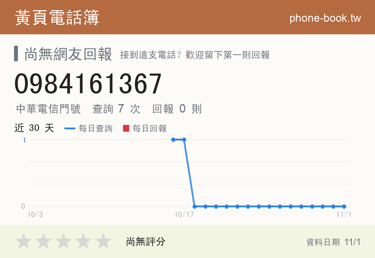0984161367 評分卡：查詢 7 次、網友回報 0 則