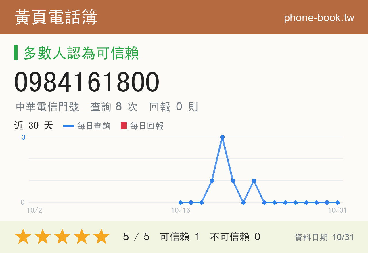 0984161800 評分卡：查詢 8 次、網友回報 0 則