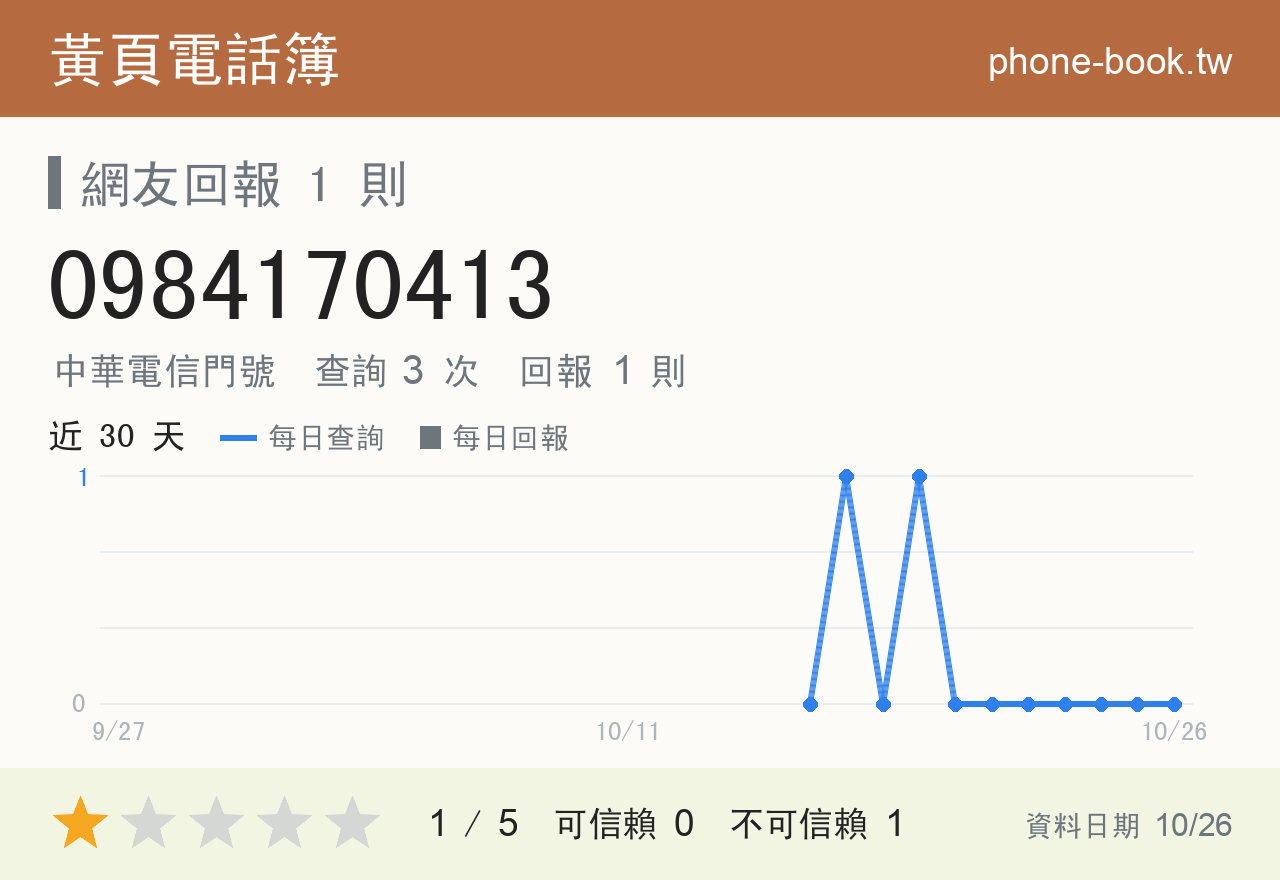 0984170413 評分卡：查詢 3 次、網友回報 1 則