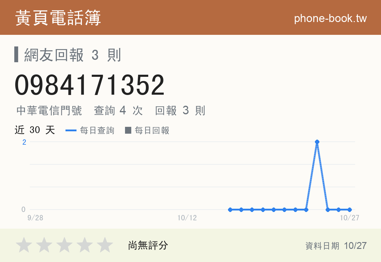 0984171352 評分卡：查詢 4 次、網友回報 3 則