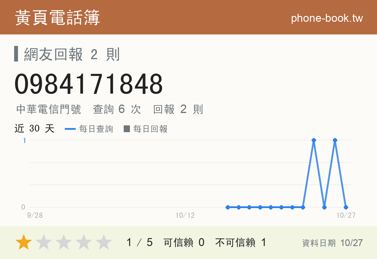 0984171848 評分卡：查詢 6 次、網友回報 2 則