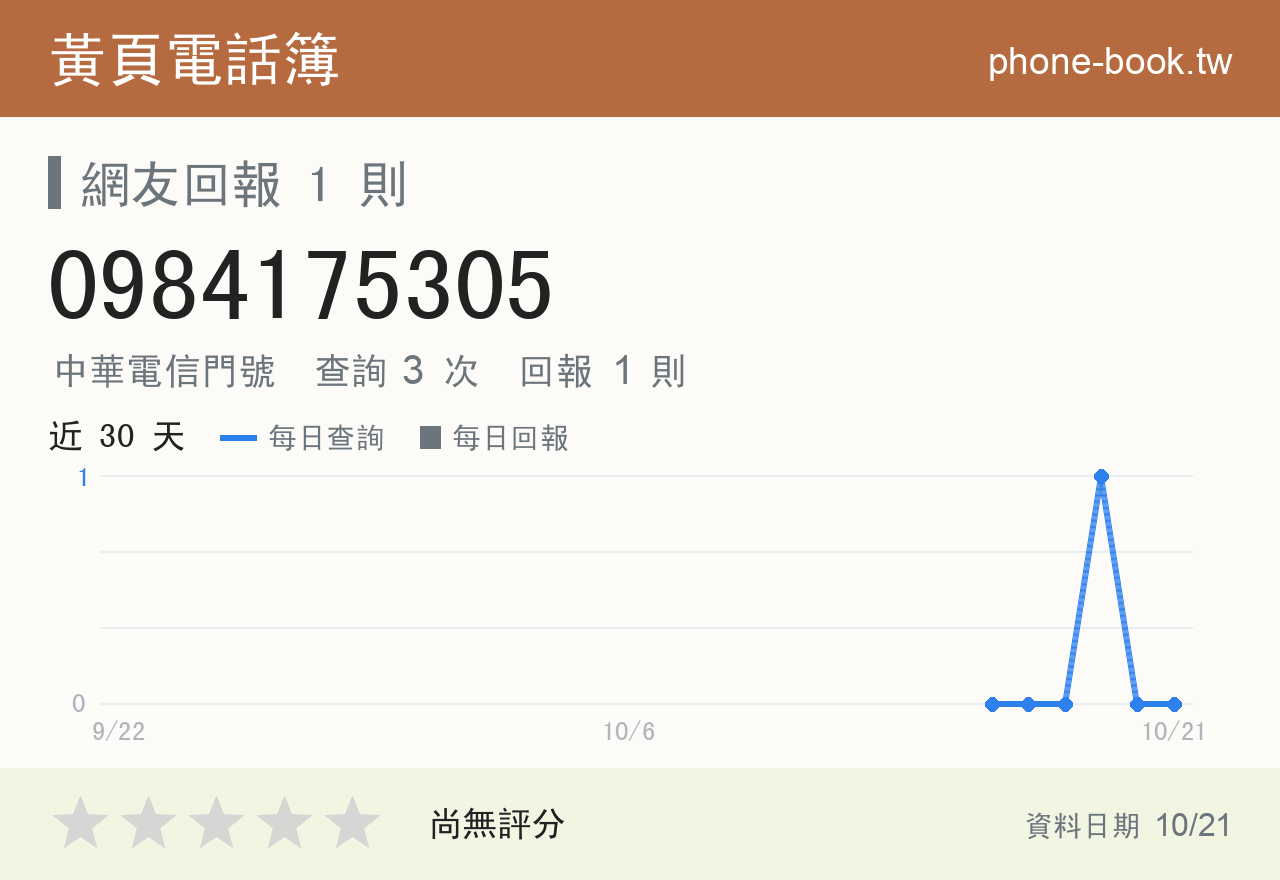 0984175305 評分卡：查詢 3 次、網友回報 1 則