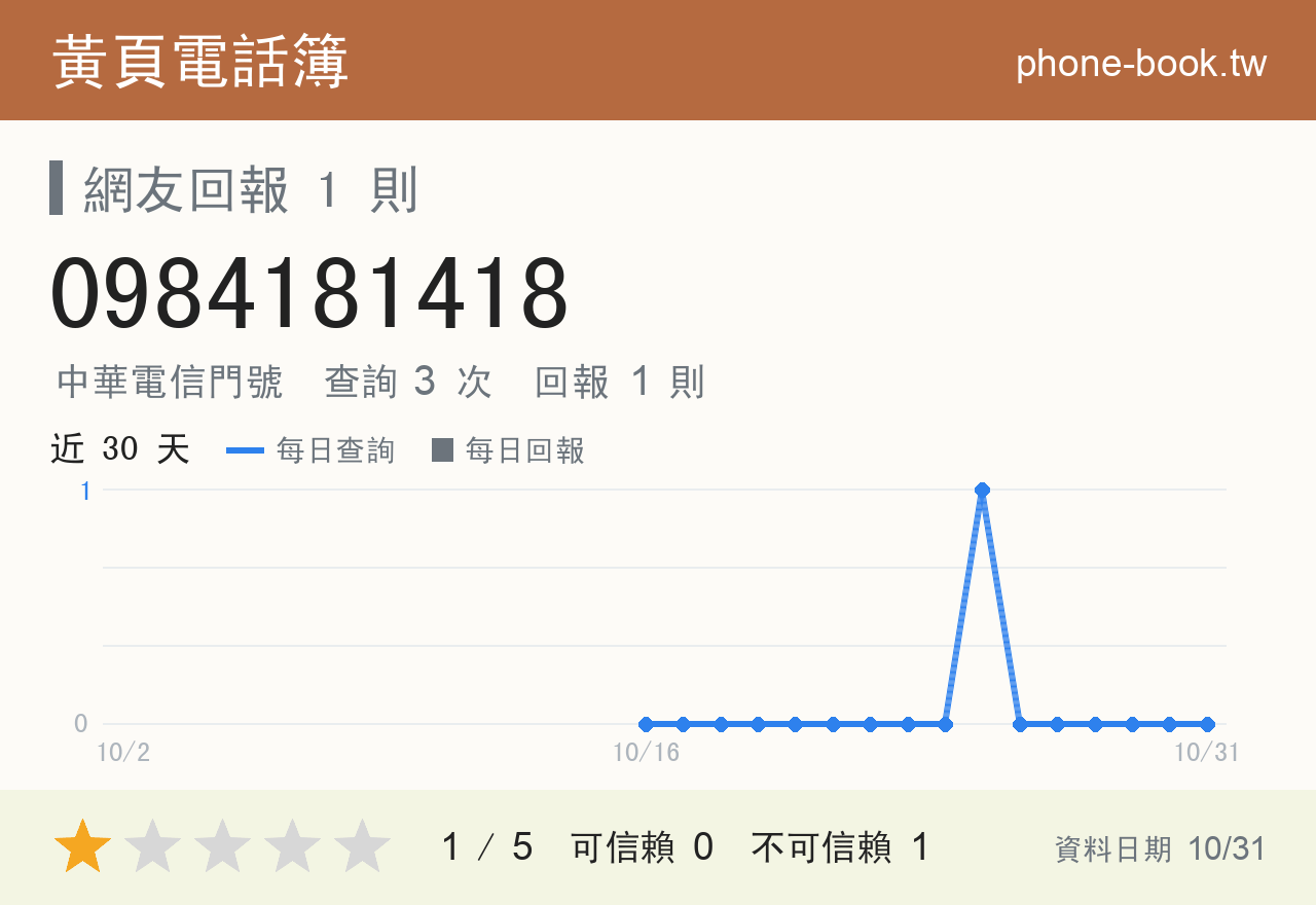 0984181418 評分卡：查詢 3 次、網友回報 1 則