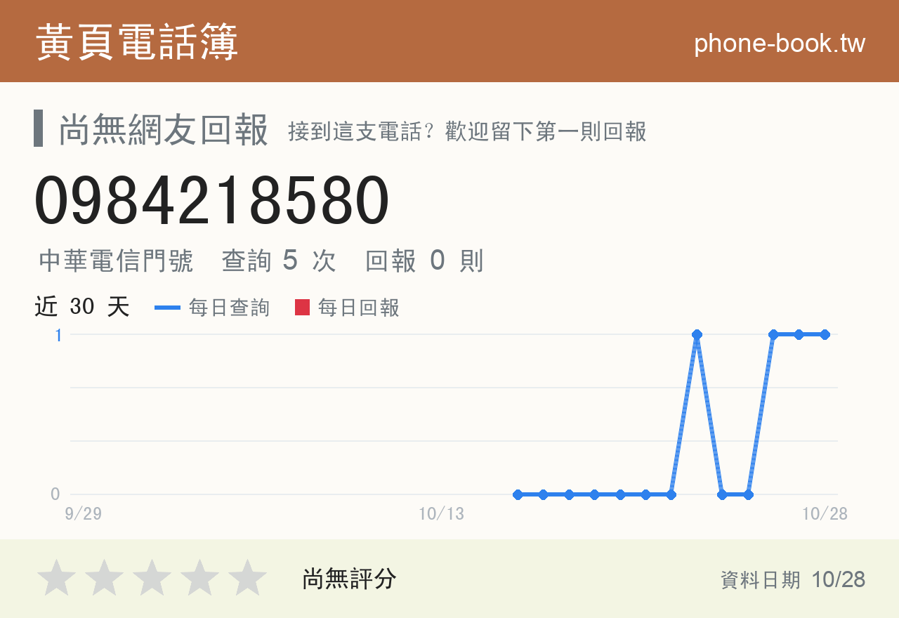 0984218580 評分卡：查詢 5 次、網友回報 0 則