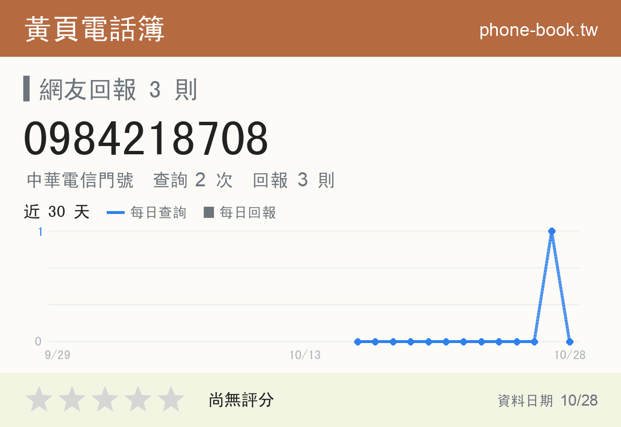 0984218708 評分卡：查詢 2 次、網友回報 3 則