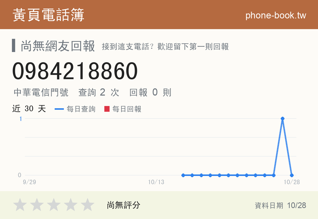 0984218860 評分卡：查詢 2 次、網友回報 0 則