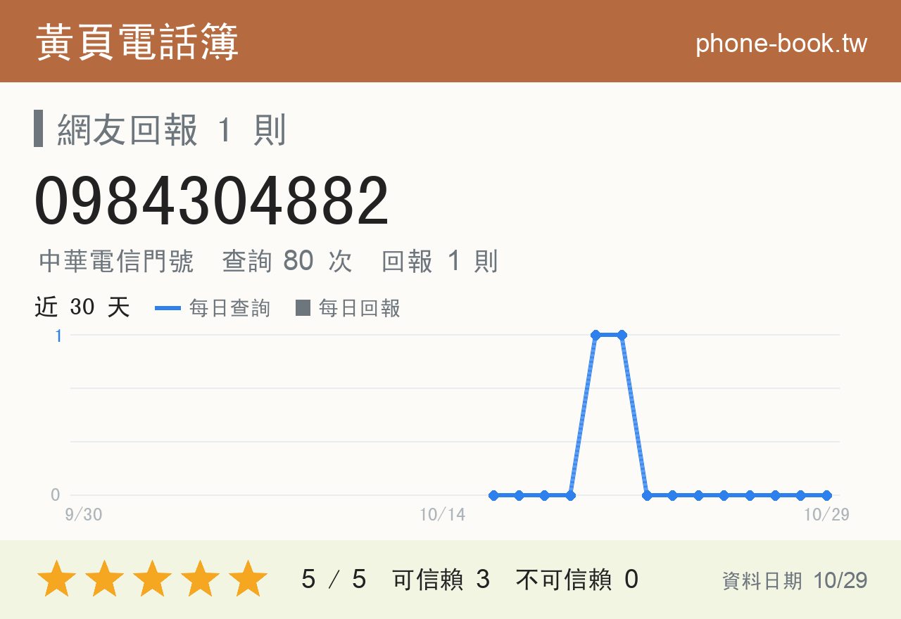 0984304882 評分卡：查詢 80 次、網友回報 1 則