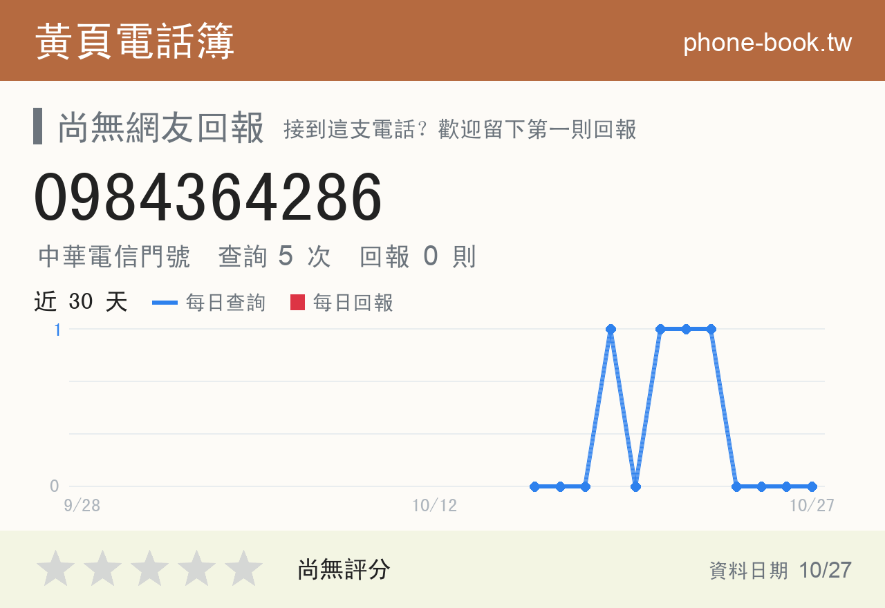 0984364286 評分卡：查詢 5 次、網友回報 0 則