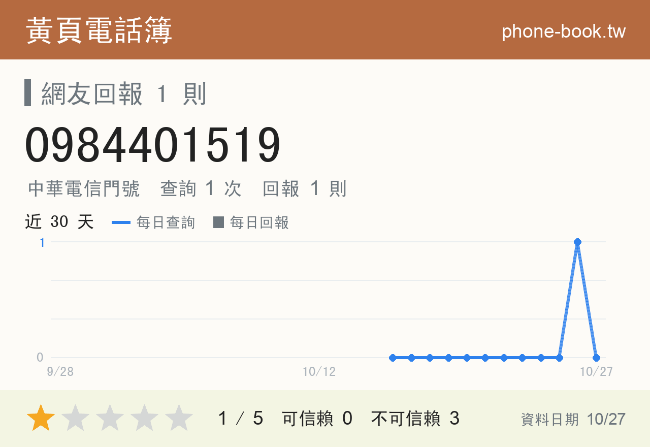 0984401519 評分卡：查詢 1 次、網友回報 1 則