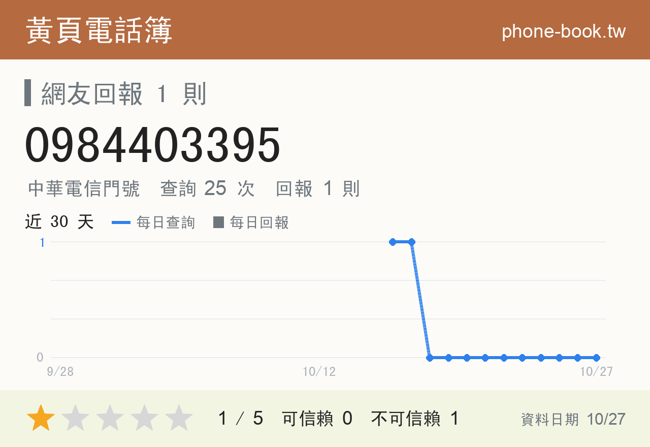 0984403395 評分卡：查詢 25 次、網友回報 1 則