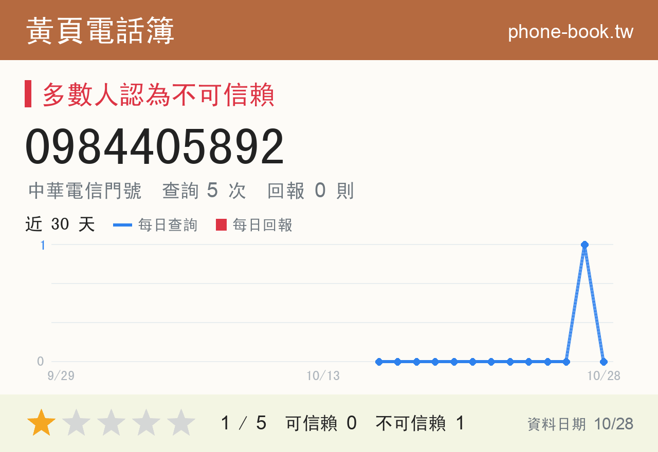 0984405892 評分卡：查詢 5 次、網友回報 0 則