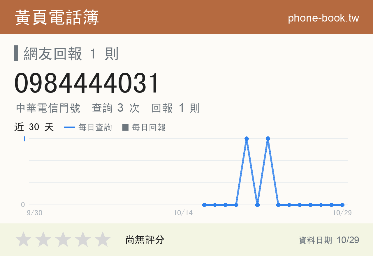 0984444031 評分卡：查詢 3 次、網友回報 1 則