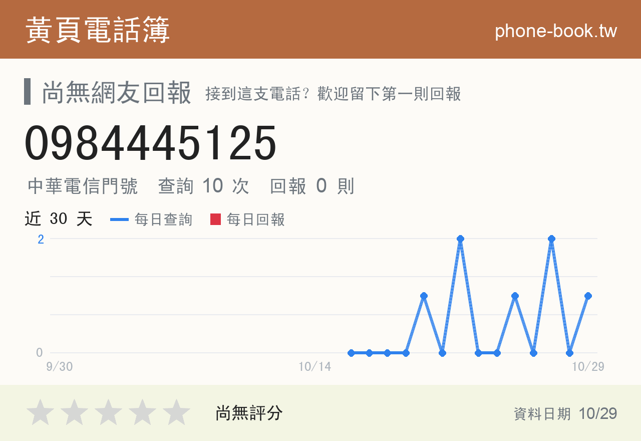 0984445125 評分卡：查詢 11 次、網友回報 0 則