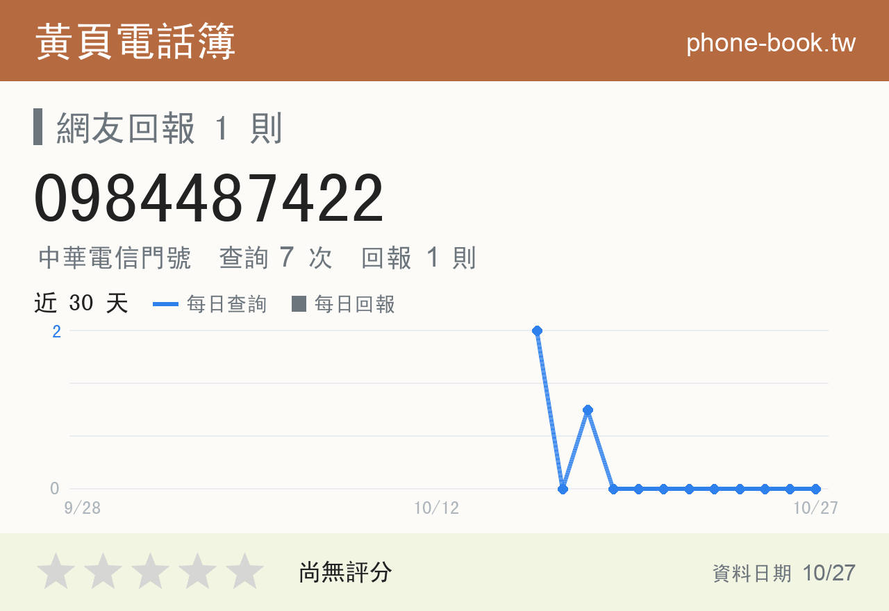 0984487422 評分卡：查詢 7 次、網友回報 1 則