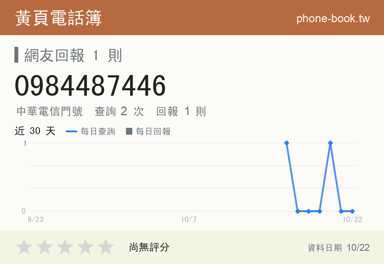 0984487446 評分卡：查詢 2 次、網友回報 1 則
