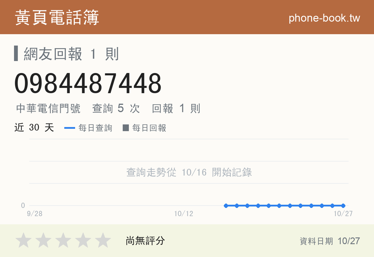 0984487448 評分卡：查詢 5 次、網友回報 1 則