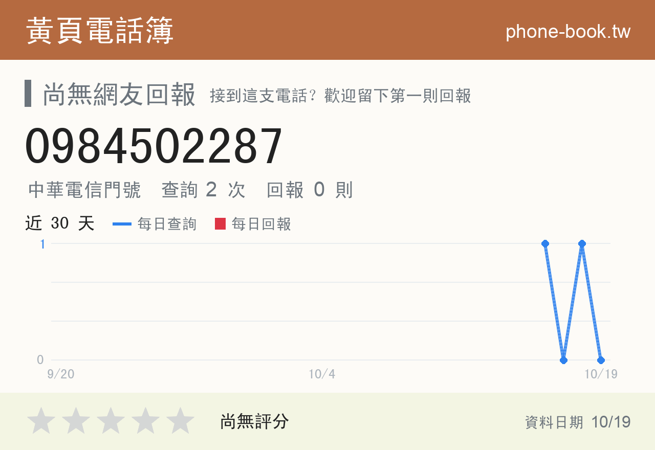 0984502287 評分卡：查詢 2 次、網友回報 0 則
