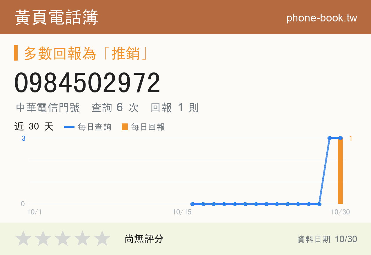0984502972 評分卡：查詢 6 次、網友回報 1 則