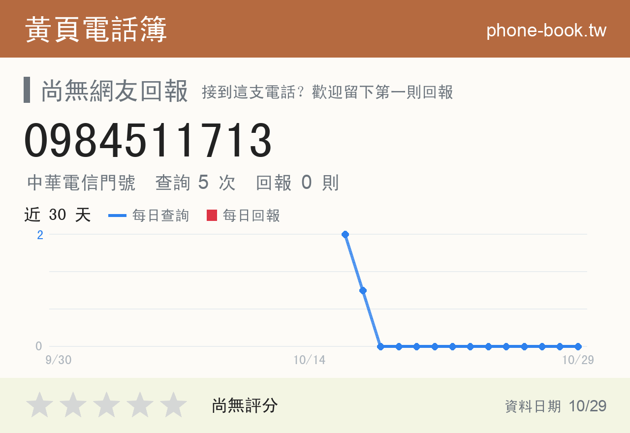 0984511713 評分卡：查詢 5 次、網友回報 0 則