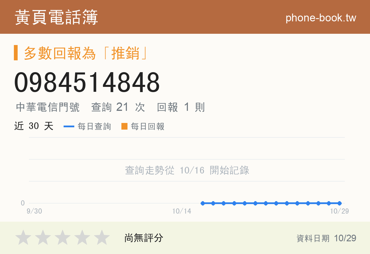 0984514848 評分卡：查詢 21 次、網友回報 1 則