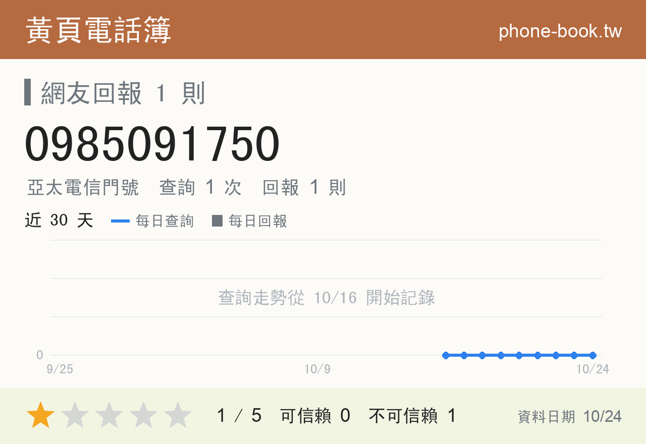 0985091750 評分卡：查詢 1 次、網友回報 1 則