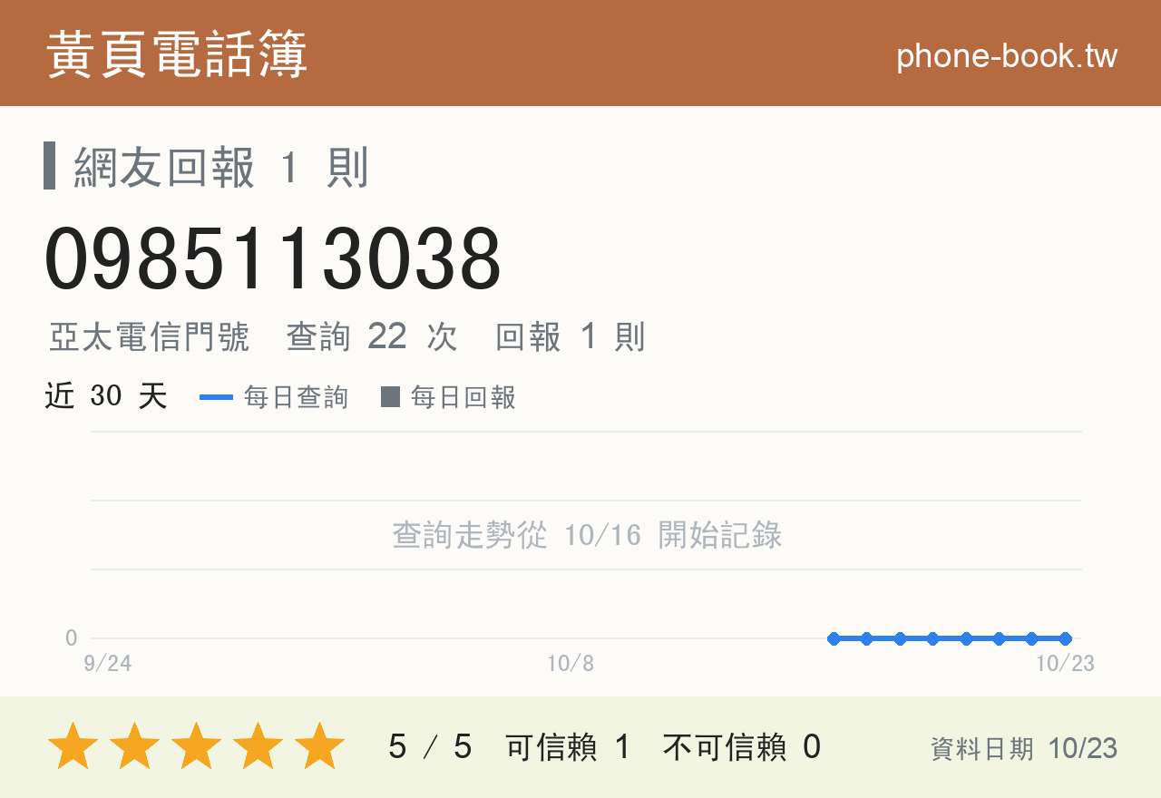 0985113038 評分卡：查詢 23 次、網友回報 1 則